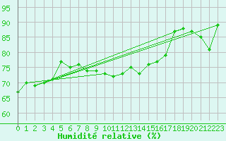 Courbe de l'humidit relative pour Hammer Odde