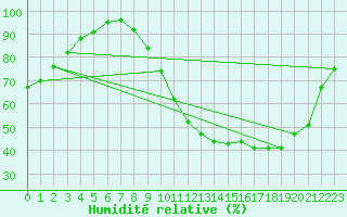 Courbe de l'humidit relative pour Villiers-Le-Bacle2 (91)