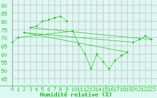 Courbe de l'humidit relative pour La Rochelle - Le Bout Blanc (17)