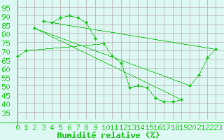 Courbe de l'humidit relative pour Orlans (45)