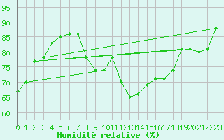 Courbe de l'humidit relative pour Borris