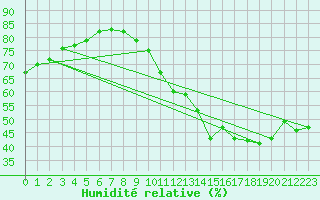 Courbe de l'humidit relative pour Villacoublay (78)