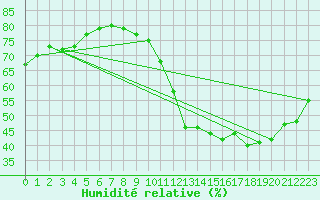 Courbe de l'humidit relative pour Vliermaal-Kortessem (Be)