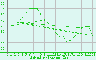 Courbe de l'humidit relative pour Dunkerque (59)