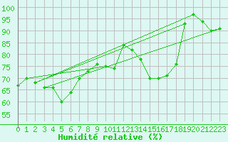 Courbe de l'humidit relative pour Madrid / Retiro (Esp)