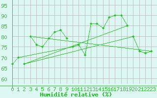 Courbe de l'humidit relative pour Weybourne