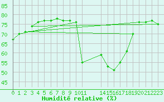 Courbe de l'humidit relative pour Boulaide (Lux)