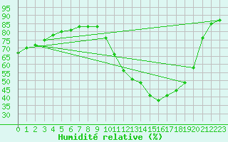 Courbe de l'humidit relative pour Sainte-Genevive-des-Bois (91)