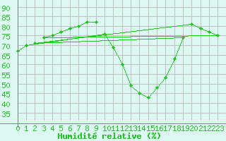 Courbe de l'humidit relative pour Bziers-Centre (34)