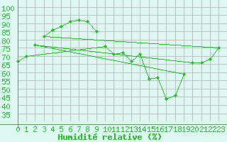 Courbe de l'humidit relative pour Dax (40)