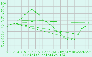 Courbe de l'humidit relative pour Seichamps (54)