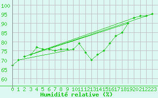 Courbe de l'humidit relative pour Charmant (16)