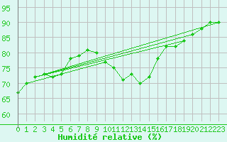 Courbe de l'humidit relative pour Stoetten