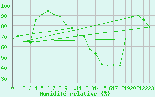 Courbe de l'humidit relative pour Baden-Baden-Geroldsa