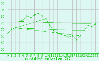 Courbe de l'humidit relative pour Saint-Mdard-d'Aunis (17)
