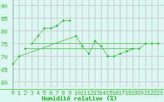 Courbe de l'humidit relative pour Le Mesnil-Esnard (76)