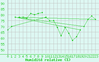 Courbe de l'humidit relative pour Bures-sur-Yvette (91)