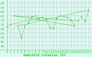 Courbe de l'humidit relative pour Brion (38)