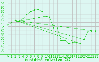 Courbe de l'humidit relative pour Saint-Haon (43)
