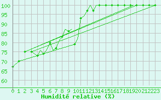 Courbe de l'humidit relative pour Guernesey (UK)