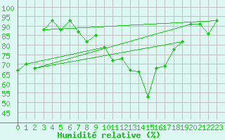 Courbe de l'humidit relative pour Chieming