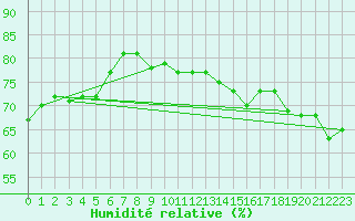 Courbe de l'humidit relative pour Cap Corse (2B)