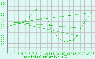 Courbe de l'humidit relative pour Carcassonne (11)