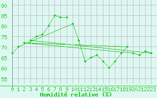 Courbe de l'humidit relative pour Kinloss