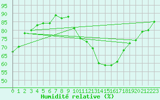 Courbe de l'humidit relative pour Anse (69)