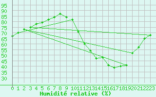 Courbe de l'humidit relative pour Toulouse-Blagnac (31)