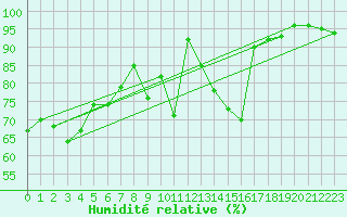 Courbe de l'humidit relative pour Liesek