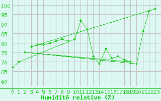 Courbe de l'humidit relative pour Orlans (45)
