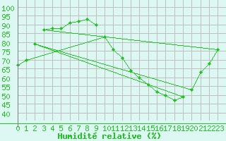 Courbe de l'humidit relative pour Neuville-de-Poitou (86)