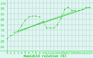 Courbe de l'humidit relative pour Melun (77)
