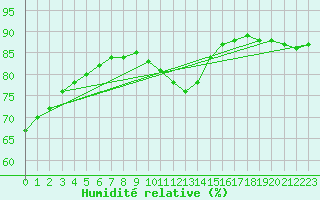 Courbe de l'humidit relative pour Paris Saint-Germain-des-Prs (75)