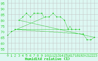 Courbe de l'humidit relative pour San Francisco, San Francisco International Airport