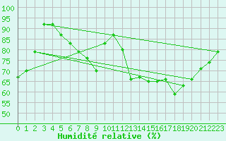 Courbe de l'humidit relative pour Eindhoven (PB)