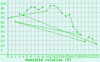 Courbe de l'humidit relative pour Monte Rosa