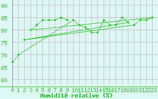 Courbe de l'humidit relative pour Herbault (41)