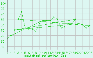 Courbe de l'humidit relative pour La Pocatiere