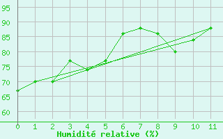 Courbe de l'humidit relative pour Tuktut Nogait , N. W. T.