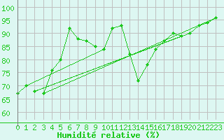 Courbe de l'humidit relative pour Alenon (61)