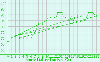 Courbe de l'humidit relative pour International Falls, Falls International Airport