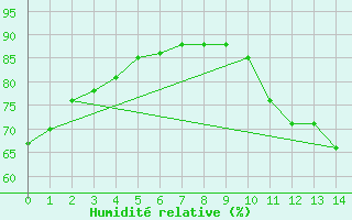 Courbe de l'humidit relative pour Bourgoin (38)