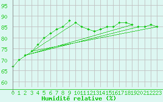 Courbe de l'humidit relative pour Bruxelles (Be)