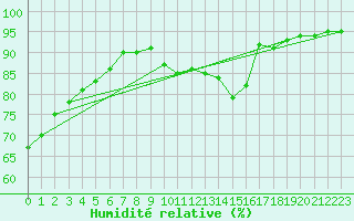 Courbe de l'humidit relative pour Angers-Beaucouz (49)