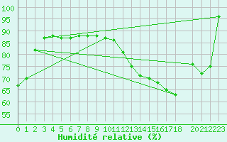 Courbe de l'humidit relative pour Bento Goncalves