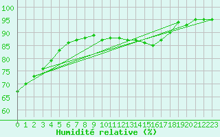 Courbe de l'humidit relative pour Woluwe-Saint-Pierre (Be)