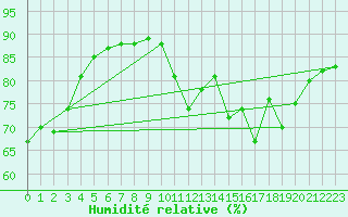 Courbe de l'humidit relative pour Montret (71)