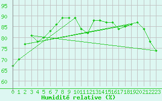 Courbe de l'humidit relative pour Villarzel (Sw)